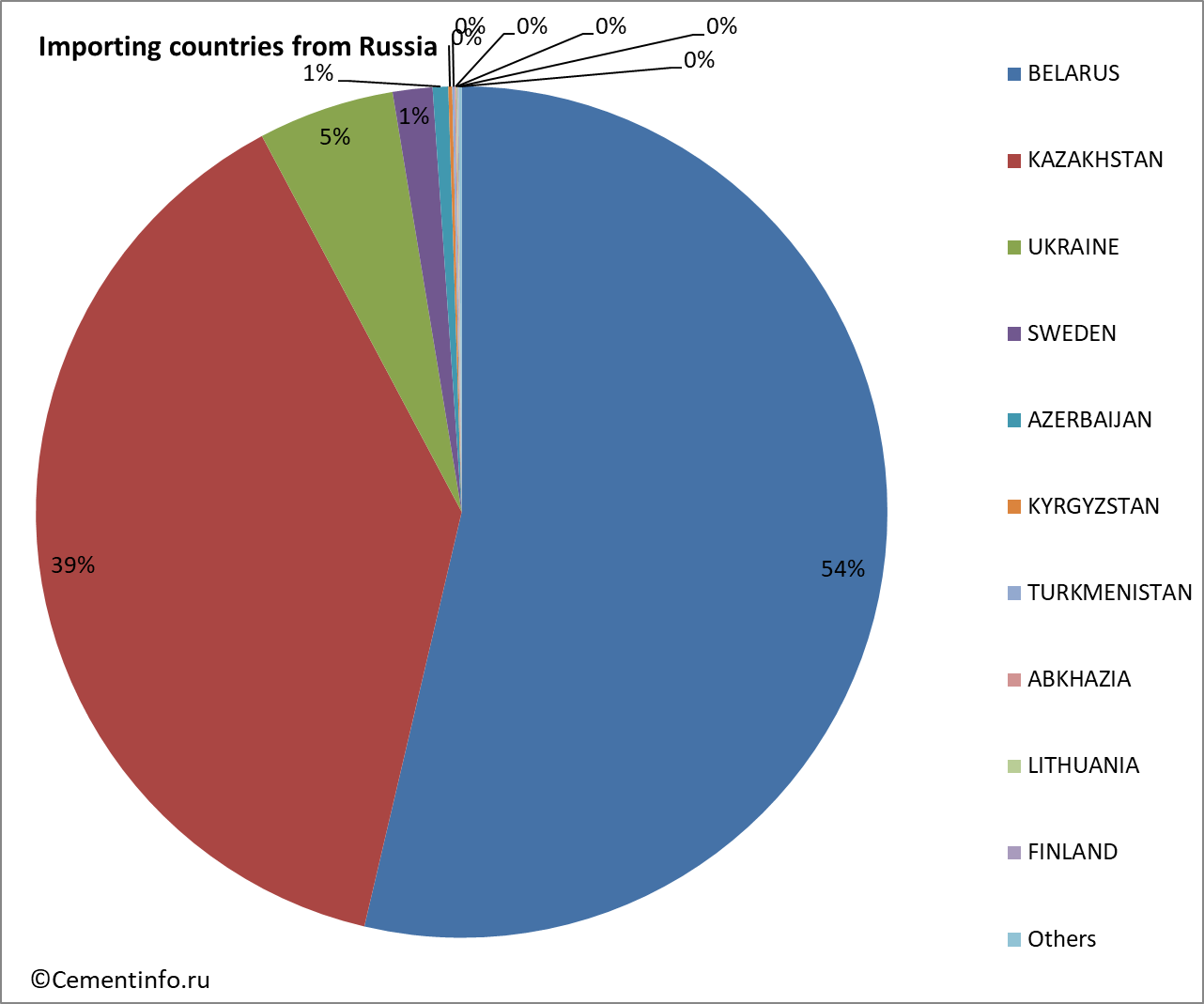 Importing countries from Russia